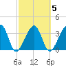 Oak Landing tide chart for Thursday, March 5, 2026