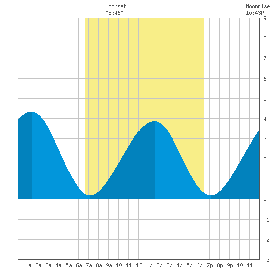 Oak Landing tide chart for Saturday, March 7, 2026