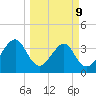 Oak Landing tide chart for Monday, March 9, 2026
