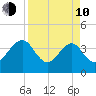 Oak Landing tide chart for Friday, April 10, 2026