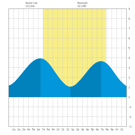 Oak Landing tide chart for Saturday, April 11, 2026