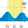 Oak Landing tide chart for Saturday, April 11, 2026