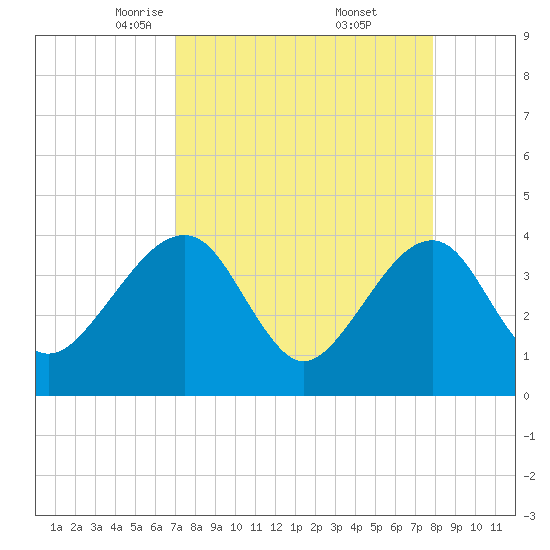 Oak Landing tide chart for Sunday, April 12, 2026