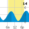 Oak Landing tide chart for Tuesday, April 14, 2026