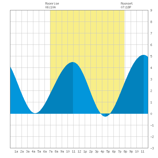 Oak Landing tide chart for Thursday, April 16, 2026