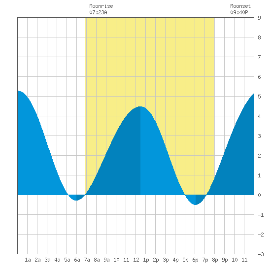 Oak Landing tide chart for Saturday, April 18, 2026