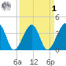 Oak Landing tide chart for Wednesday, April 1, 2026
