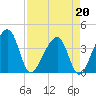 Oak Landing tide chart for Monday, April 20, 2026
