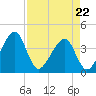 Oak Landing tide chart for Wednesday, April 22, 2026