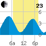 Oak Landing tide chart for Thursday, April 23, 2026