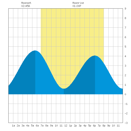 Oak Landing tide chart for Friday, April 24, 2026
