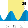 Oak Landing tide chart for Tuesday, April 28, 2026