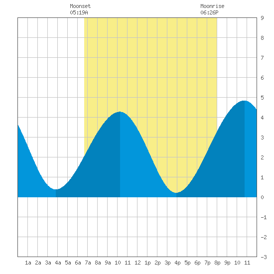 Oak Landing tide chart for Wednesday, April 29, 2026