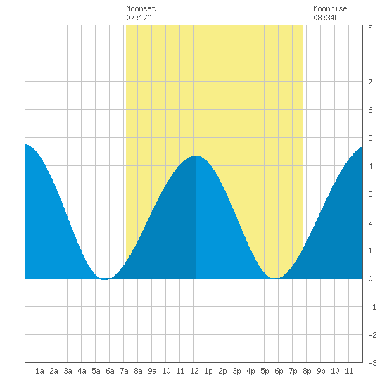 Oak Landing tide chart for Thursday, April 2, 2026