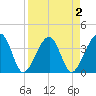 Oak Landing tide chart for Thursday, April 2, 2026