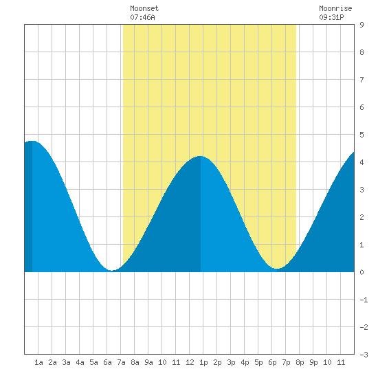Oak Landing tide chart for Friday, April 3, 2026