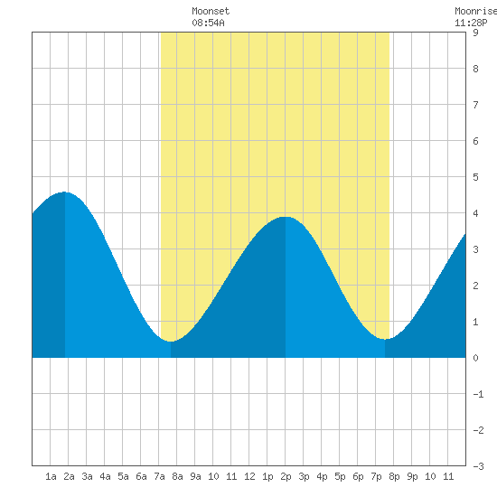 Oak Landing tide chart for Sunday, April 5, 2026