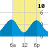 Oak Landing tide chart for Sunday, May 10, 2026