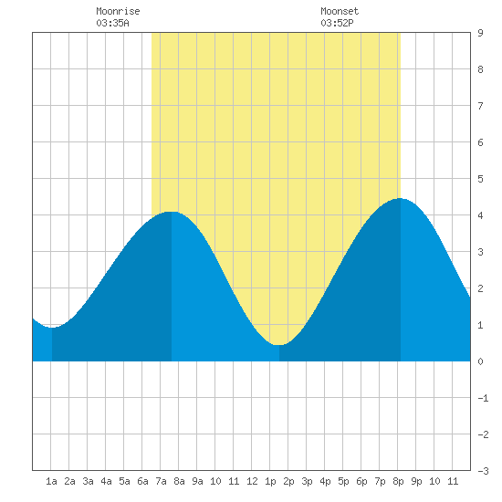 Oak Landing tide chart for Tuesday, May 12, 2026