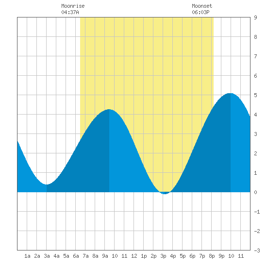 Oak Landing tide chart for Thursday, May 14, 2026