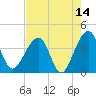 Oak Landing tide chart for Thursday, May 14, 2026