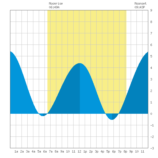 Oak Landing tide chart for Sunday, May 17, 2026
