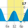 Oak Landing tide chart for Sunday, May 17, 2026
