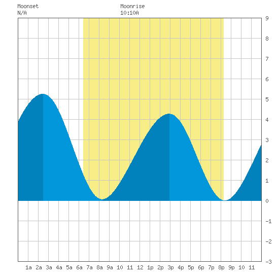 Oak Landing tide chart for Wednesday, May 20, 2026