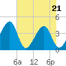Oak Landing tide chart for Thursday, May 21, 2026