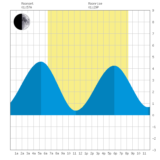 Oak Landing tide chart for Saturday, May 23, 2026