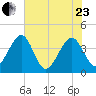 Oak Landing tide chart for Saturday, May 23, 2026