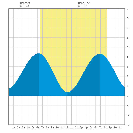 Oak Landing tide chart for Sunday, May 24, 2026