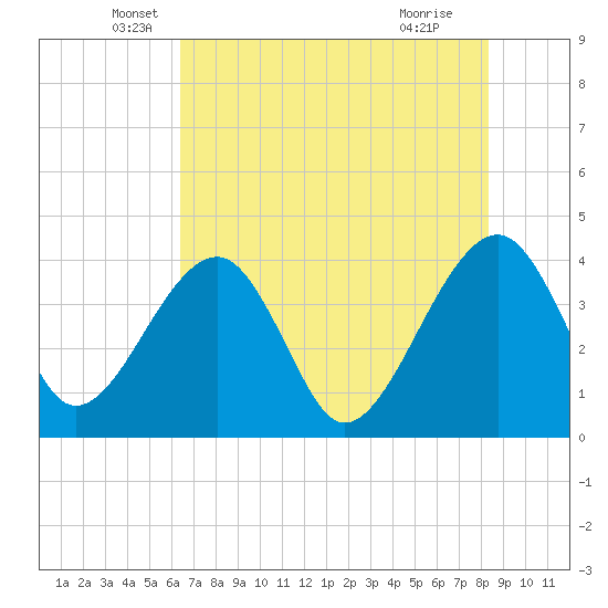 Oak Landing tide chart for Tuesday, May 26, 2026