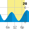 Oak Landing tide chart for Thursday, May 28, 2026