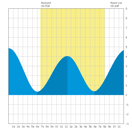 Oak Landing tide chart for Saturday, May 2, 2026