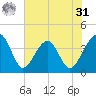 Oak Landing tide chart for Sunday, May 31, 2026