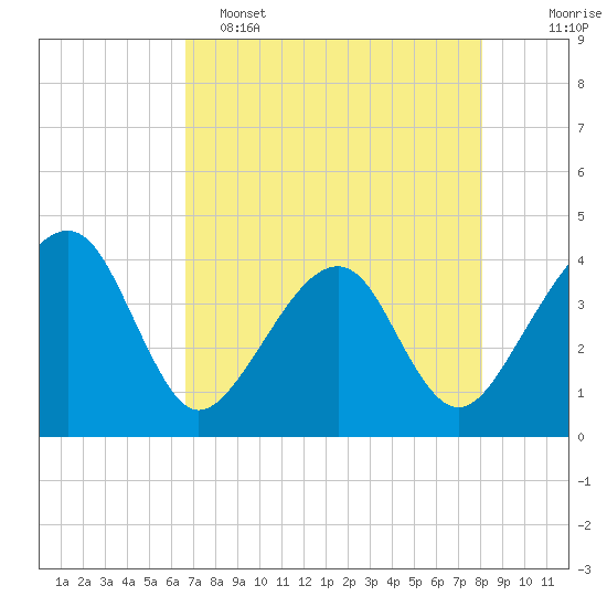Oak Landing tide chart for Monday, May 4, 2026
