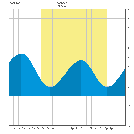 Oak Landing tide chart for Wednesday, May 6, 2026