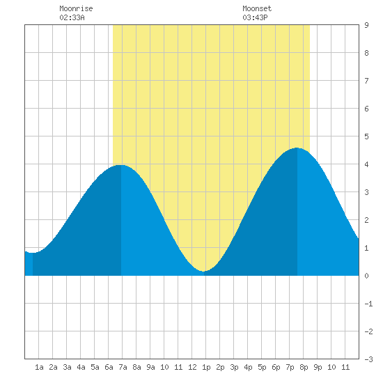Oak Landing tide chart for Wednesday, June 10, 2026