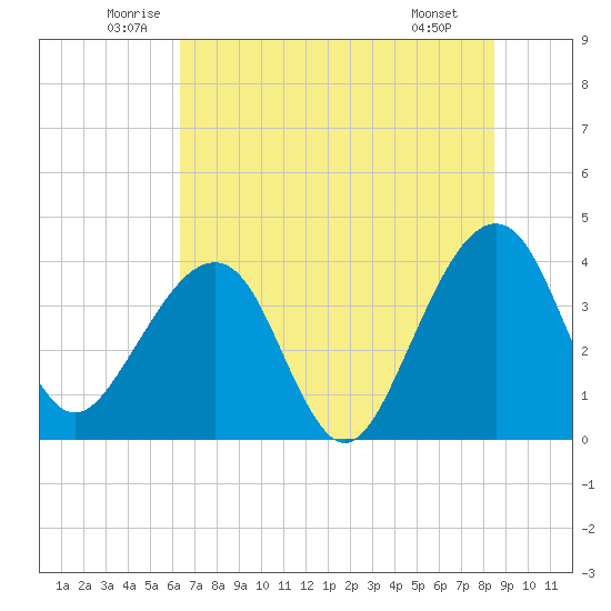 Oak Landing tide chart for Thursday, June 11, 2026