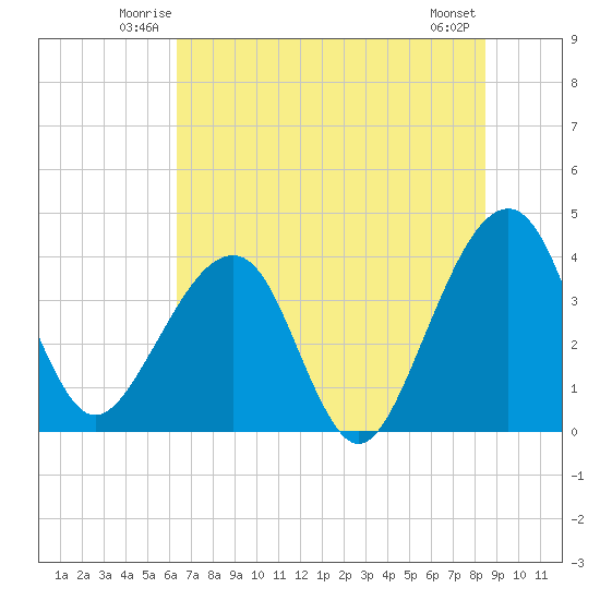 Oak Landing tide chart for Friday, June 12, 2026