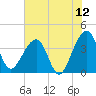Oak Landing tide chart for Friday, June 12, 2026