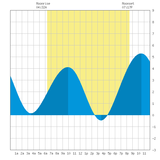 Oak Landing tide chart for Saturday, June 13, 2026