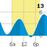 Oak Landing tide chart for Saturday, June 13, 2026