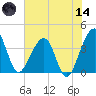 Oak Landing tide chart for Sunday, June 14, 2026