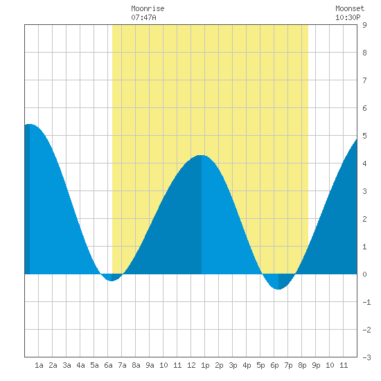 Oak Landing tide chart for Tuesday, June 16, 2026