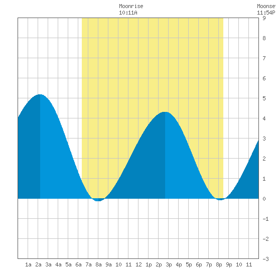 Oak Landing tide chart for Thursday, June 18, 2026