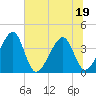 Oak Landing tide chart for Friday, June 19, 2026