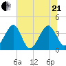 Oak Landing tide chart for Sunday, June 21, 2026