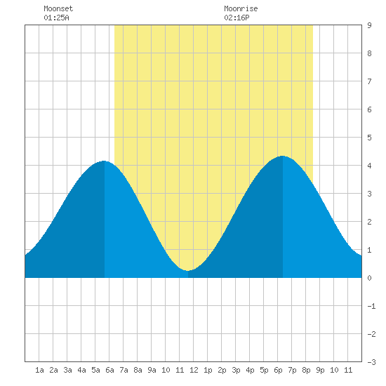 Oak Landing tide chart for Monday, June 22, 2026